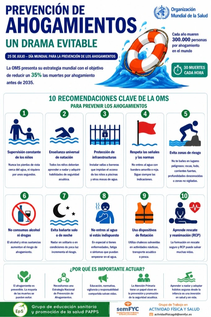 Guía de la OMS para prevenir los ahogamientos